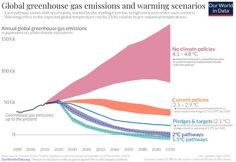 Co₂ And Greenhouse Gas Emissions Our World In Data