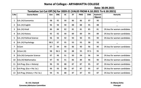 Du 1st Cut Off 2021 List Released By Aryabhatta College