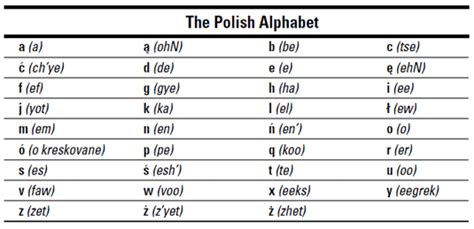 Polish For Dummies Cheat Sheet Uk Edition For Dummies Polish Alphabet Alphabet Phonics