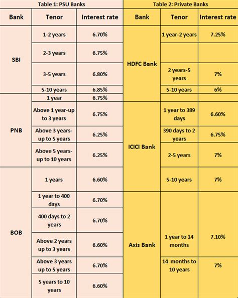 Fd Rates Hike Fixed Deposit Rates On The Rise What You Should Do Now