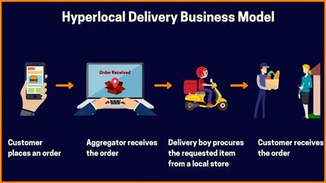 Hyperlocal Marketplace Platform How Does The On Demand Hyperlocal