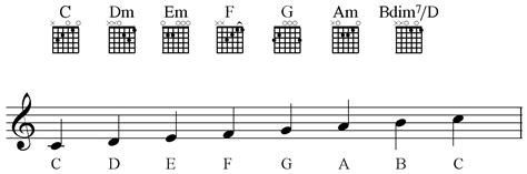 Chords In C Major