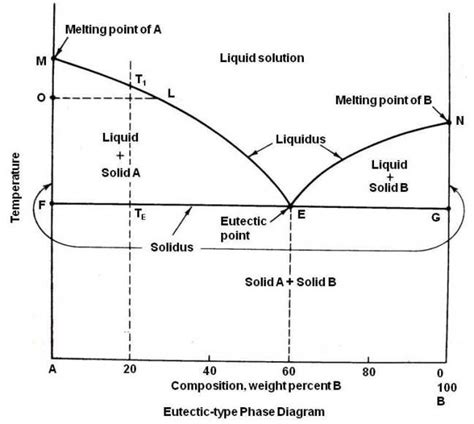 Blog Archive Phase Diagrams Part 2 Diagram Material Science