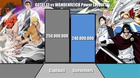 GOTEI 13 CAPTAINS Vs WANDENREICH STERNRITTERS Power Levels Bleach