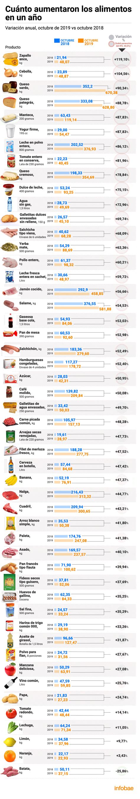 precios por las nubes cuáles fueron los alimentos que más subieron en el último año según el indec