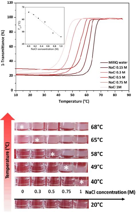 Top UV Vis Turbidimetry Assays Showing The Effect Of Salt Download Scientific Diagram