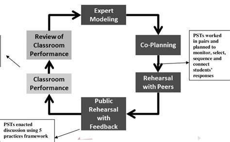 3 Pedagogical Cycles For Orchestrating Task Based Science Discussions
