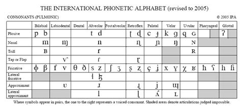Today their mission is to promote the scientific study of phonetics. How the International Phonetic Alphabet Can Help Us Teach ...