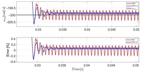 Symmetry Free Full Text Speed Regulation Of A Permanent Magnet Dc Motor With Sliding Mode