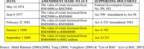 Small estate refers to the estate of the deceased consisting wholly or partially of immovable property (land / building) not exceeding rm2 million in total value. Amendments to the Small Estates(Distribution) Act 1955 ...