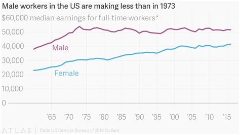 The Us Gender Wage Gap Is Closing Because Women Are Making More And Men Are Making Less — Quartz