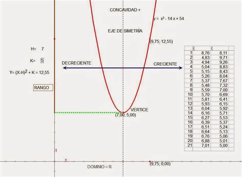 FunciÓn CuadrÁtica DinÁmica