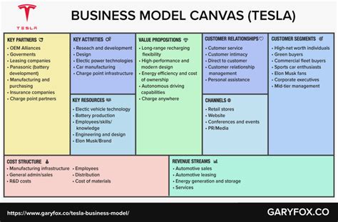 Tesla Business Model Canvas Business Model Canvas Business Model
