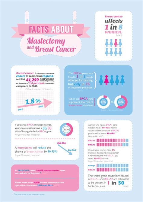 Early Learning Resources Brca Gene Angelina Jolies Cancer Fight Mastectomy Stats