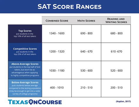 Sat Scores Chart 2024 Kara Theodora
