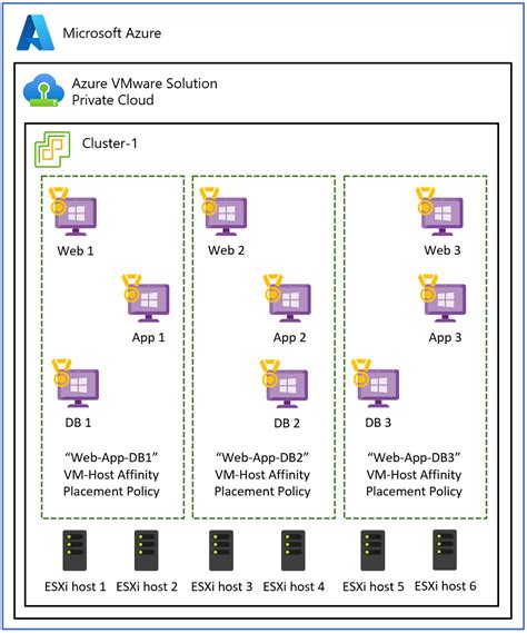 Azure Vmware Solution Availability Design Considerations Microsoft