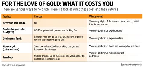 Now, with the option of investing in gold bonds, which is a better bet? Gold investment: Which one shines the most for you? - Livemint
