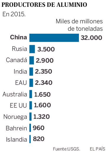 China fue el mayor productor de oro en el mundo, extrayendo 440 toneladas métricas en 2017. Aluminio 'verde' canadiense | Economía | EL PAÍS