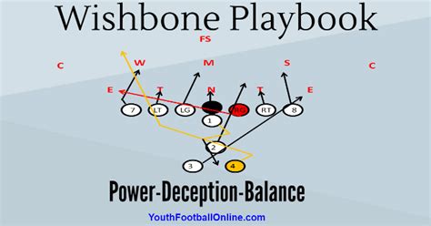 Wishbone Offense Playbook For Youth Football