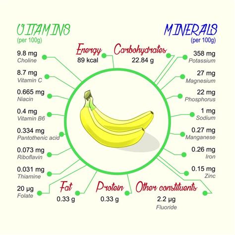 Banana Nutrition Facts Banana Nutritional Value Banana Nutrition