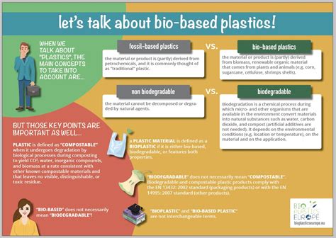 Bio Plastics Europe Bio Plastics