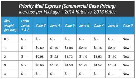 Air freight zones and rates. Upcoming 2014 USPS Postage Rate Increase