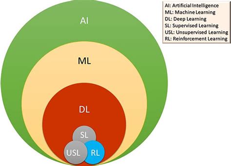 Classification Of Ai Categories Download Scientific Diagram