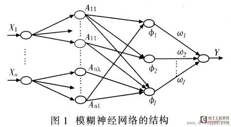 基于plc的模糊神经网络算法实现方法 微波eda网