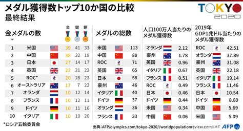 【図解】メダル獲得数トップ10か国の比較 写真1枚 国際ニュース：afpbb News