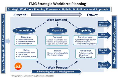 Federal Government Strategic Workforce Planning The Millennium Group