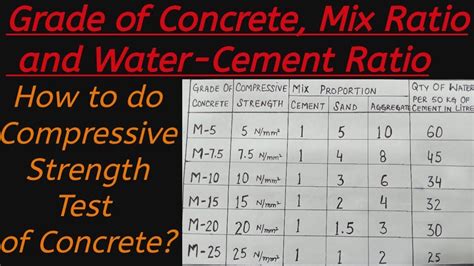 Grade Of Concretemix Ratio And Water Cement Ratiohow To Do