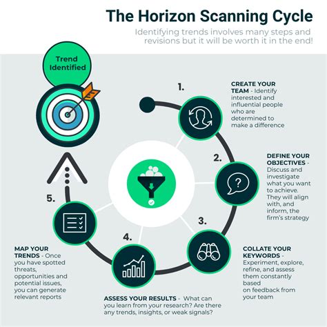 What Is The Difference Between Current Awareness And Horizon Scanning