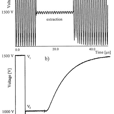 Behavior Of The Rf Voltage At The Ring Electrode A And Hv Voltage At