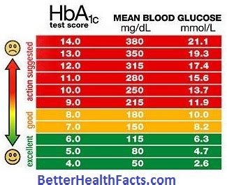 Glycated Hemoglobin Conversion Chart