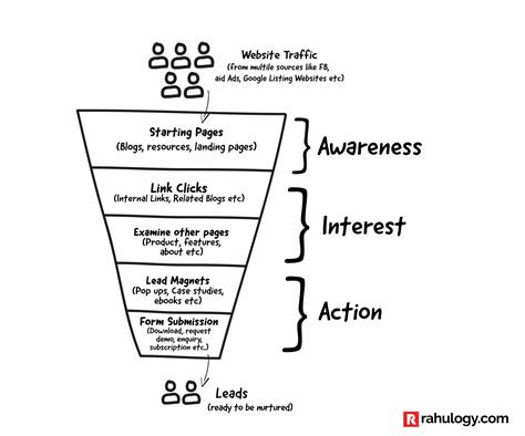 How To Create An Effective B2b Lead Generation Funnel Rahulogy