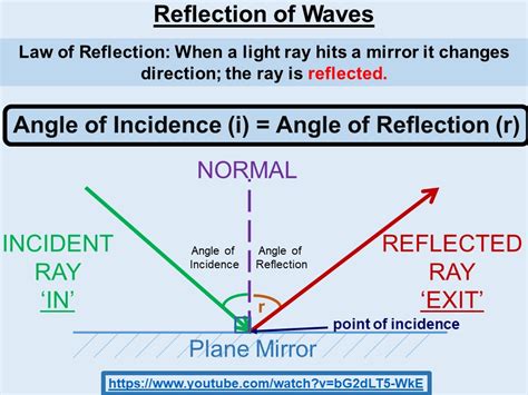 Physics Reflection And Refraction Aqa Gcse Lesson Teaching Resources