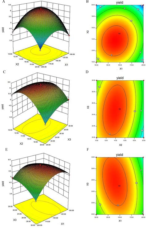 Response Surface Plots A C And E And Contour Plots B D And F