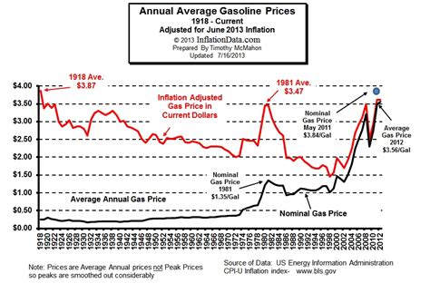 Chart Of The Day Minnesota Gasoline Prices 2017 2019 Streetsmn