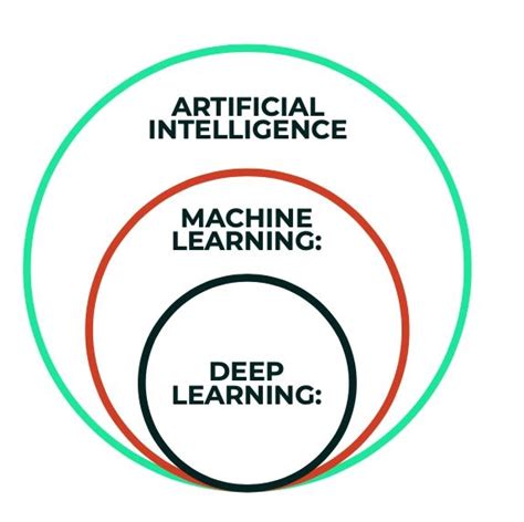 Diferencia Entre Artificial Intelligence Machine Learning Y Dp