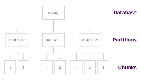 How Influxdb Iox Manages The Data Lifecycle Of Time Series Data