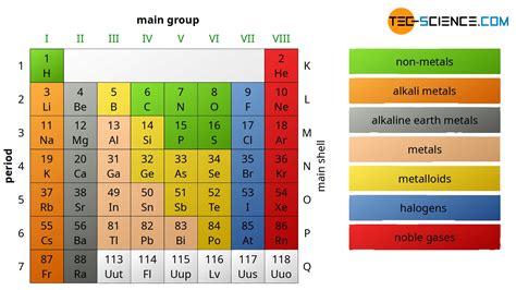 Periodic Table Of Elements Definition Groups Elcho Table