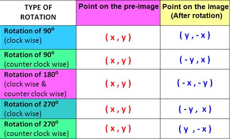 Algebraic representations of transformations worksheet