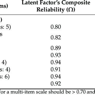 Composite Reliability And Average Variance Extracted For Latent