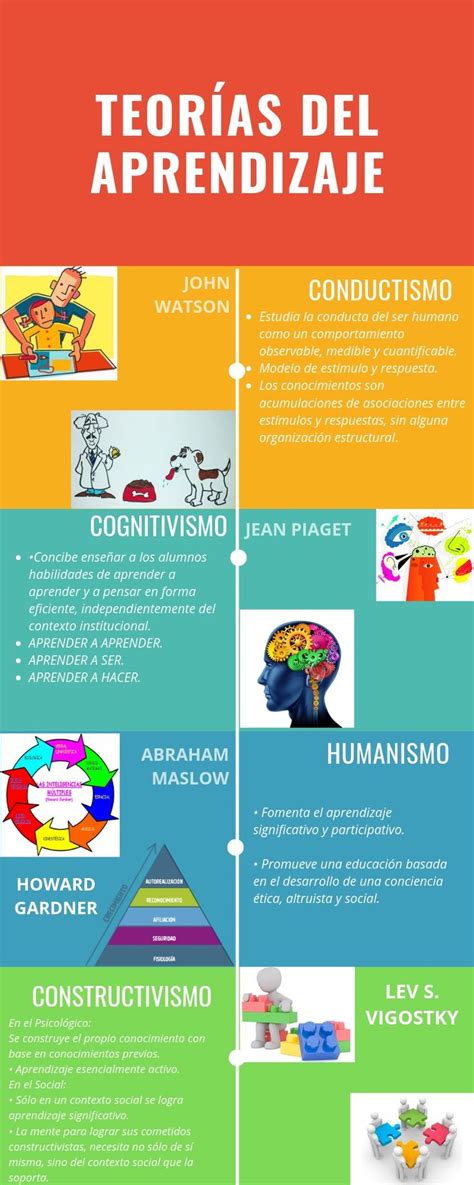 Teorias Del Aprendizaje Aprendizaje Psicologia Del Ap