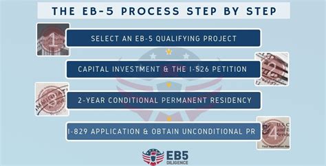 It is best to do this after retaining an immigration attorney who can help you through. EB-5 Green Card process: from investment to approval