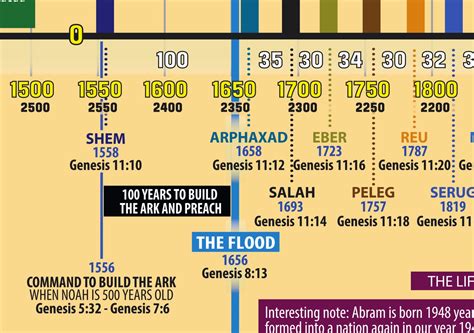 Full Bible Timeline Introduction