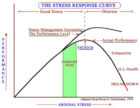 The Stress Response Curve Download Scientific Diagram