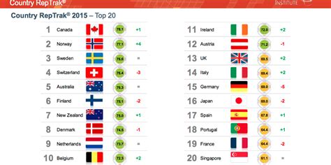 The Top 20 Countries Ranked By Reputation Business Insider