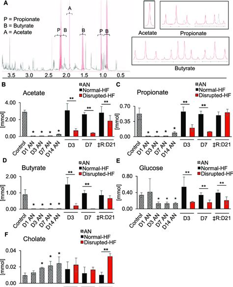 Altered Gut Microbiome Metabolites In Disrupted Hf Mice A