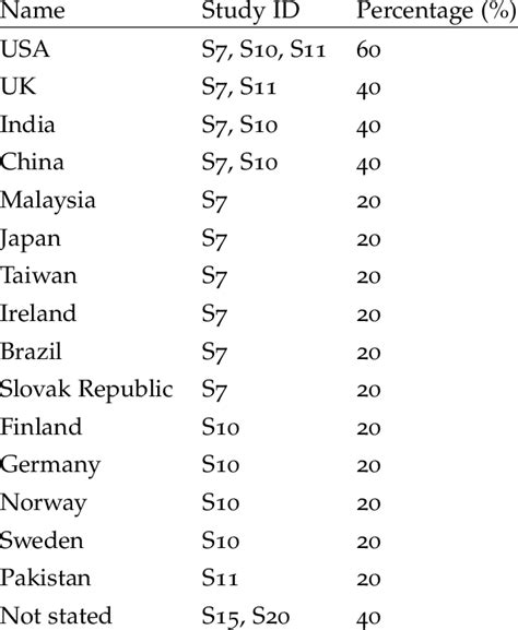 14 Identified Countries Download Table